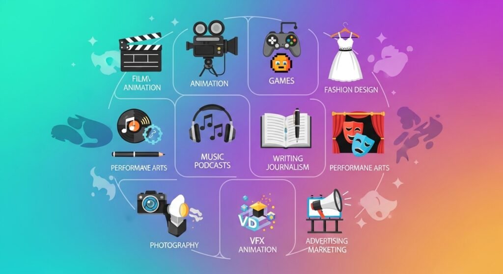 Creative Areas the App Covers